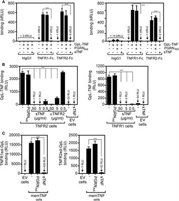 Lack of Evidence for a Direct Interaction of Progranulin and Tumor Necrosis Factor Receptor-1 and Tumor Necrosis Factor Receptor-2 From Cellular Binding Studies